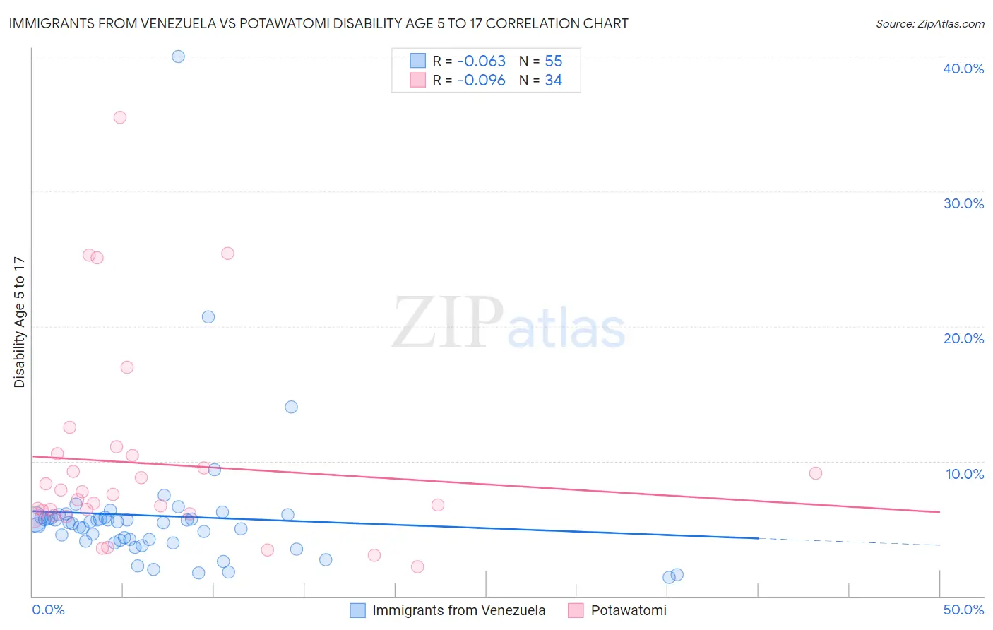 Immigrants from Venezuela vs Potawatomi Disability Age 5 to 17