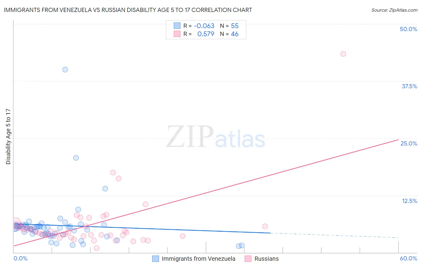 Immigrants from Venezuela vs Russian Disability Age 5 to 17