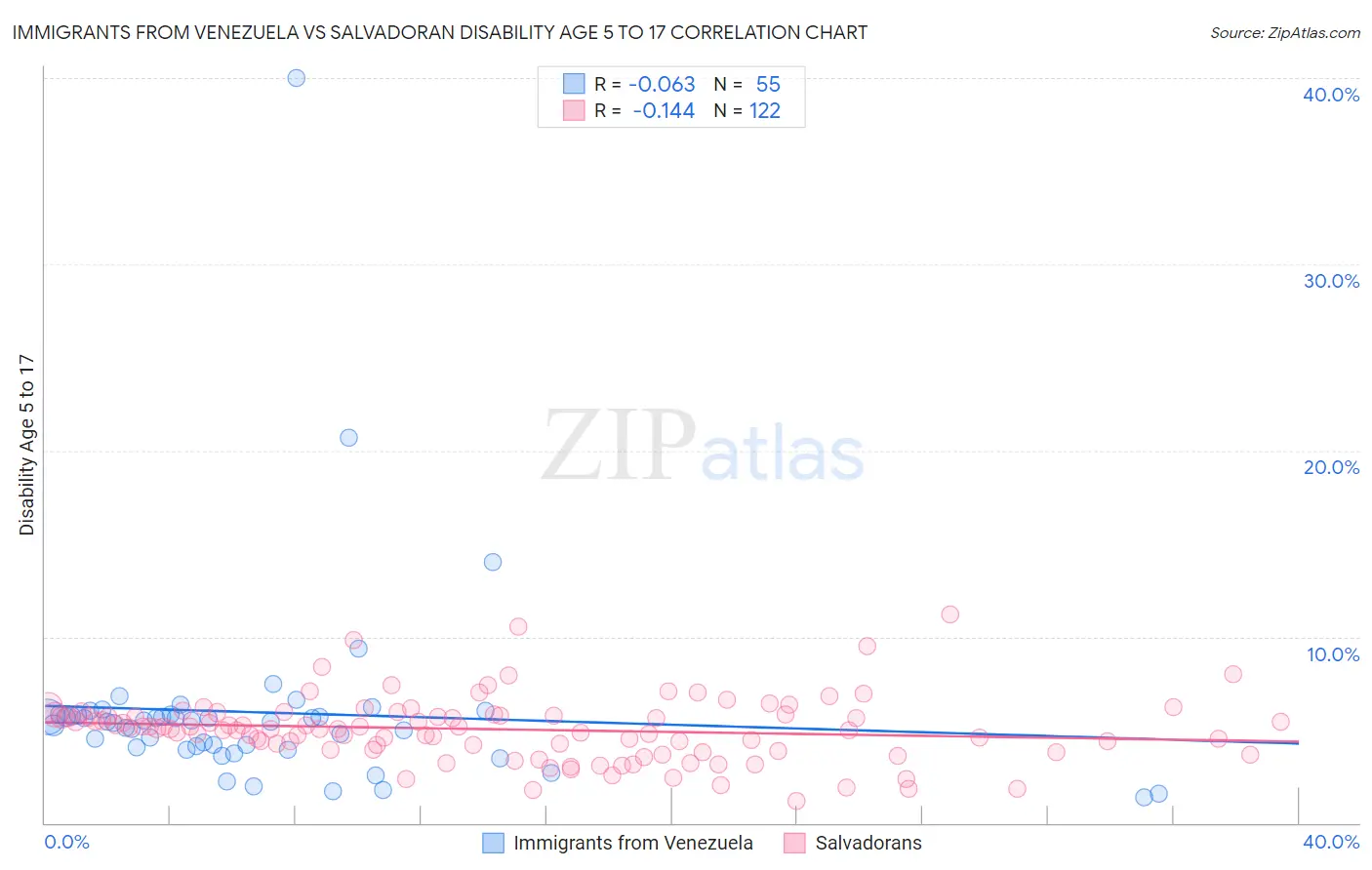 Immigrants from Venezuela vs Salvadoran Disability Age 5 to 17