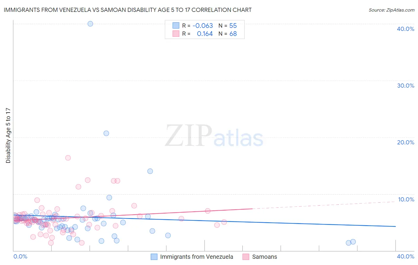 Immigrants from Venezuela vs Samoan Disability Age 5 to 17