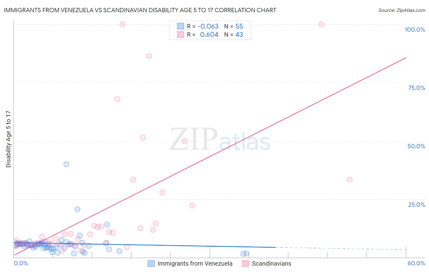 Immigrants from Venezuela vs Scandinavian Disability Age 5 to 17