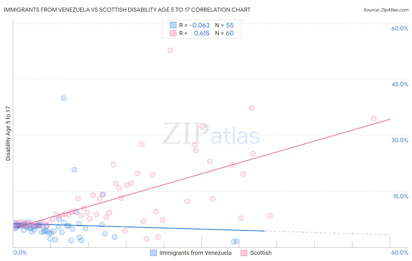 Immigrants from Venezuela vs Scottish Disability Age 5 to 17