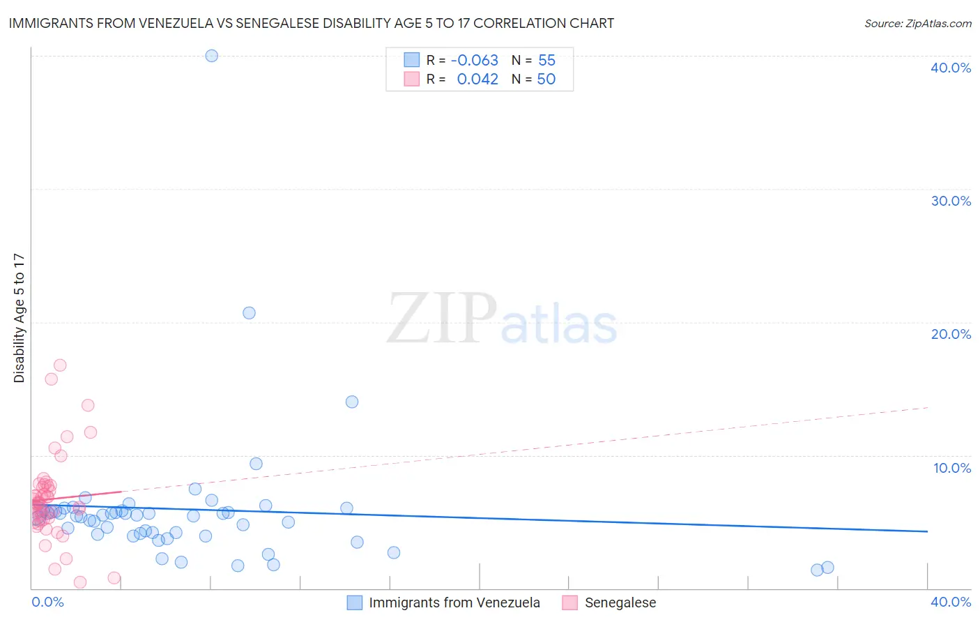 Immigrants from Venezuela vs Senegalese Disability Age 5 to 17