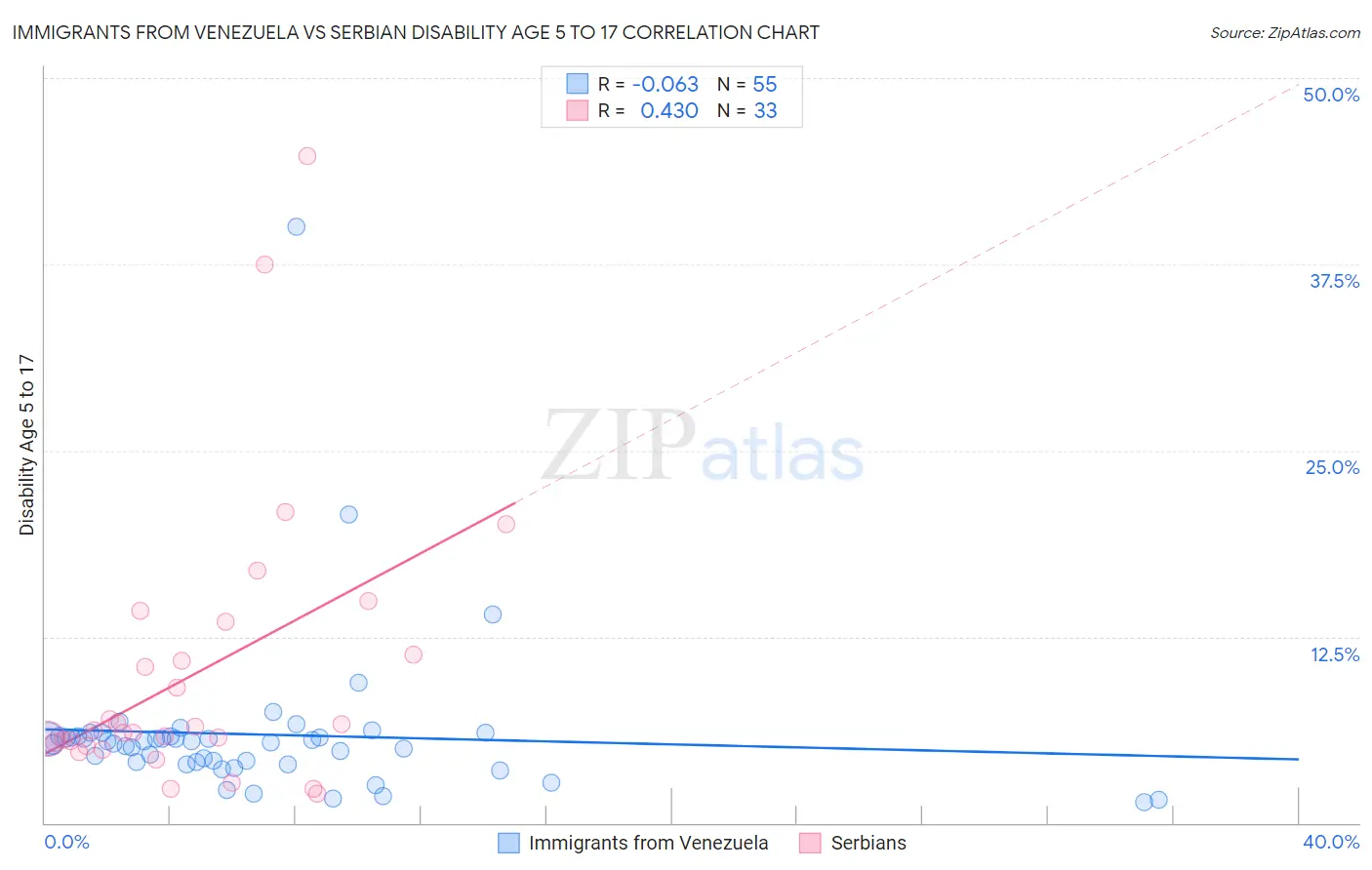 Immigrants from Venezuela vs Serbian Disability Age 5 to 17