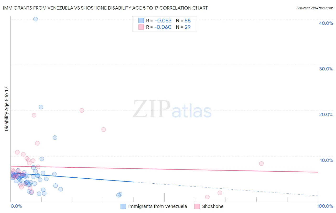 Immigrants from Venezuela vs Shoshone Disability Age 5 to 17