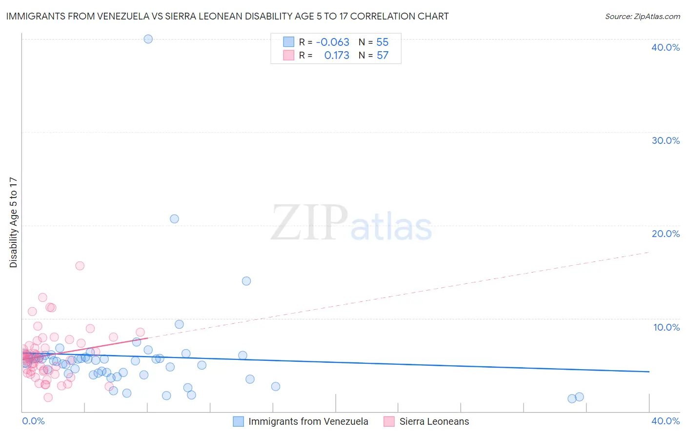 Immigrants from Venezuela vs Sierra Leonean Disability Age 5 to 17