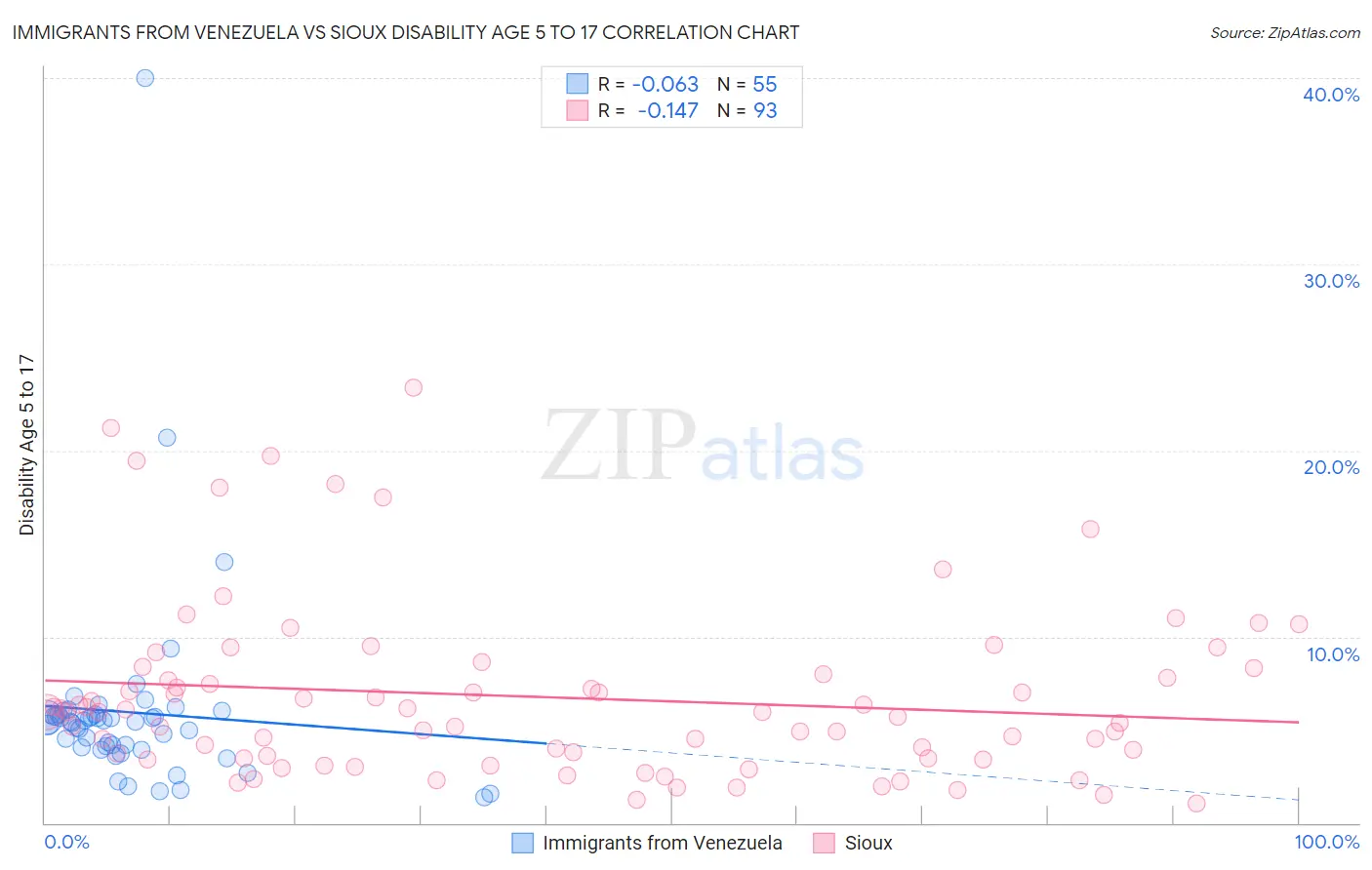 Immigrants from Venezuela vs Sioux Disability Age 5 to 17