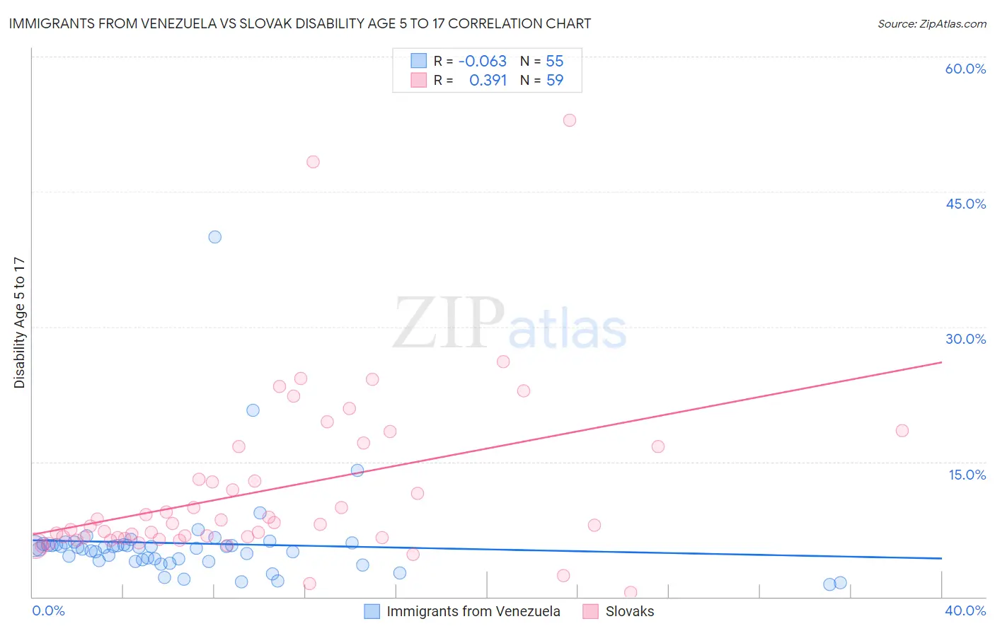 Immigrants from Venezuela vs Slovak Disability Age 5 to 17