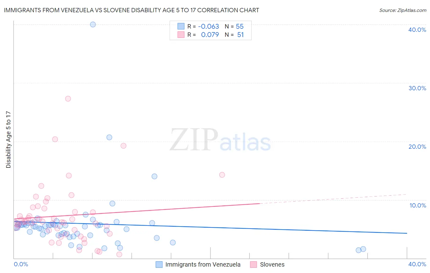 Immigrants from Venezuela vs Slovene Disability Age 5 to 17