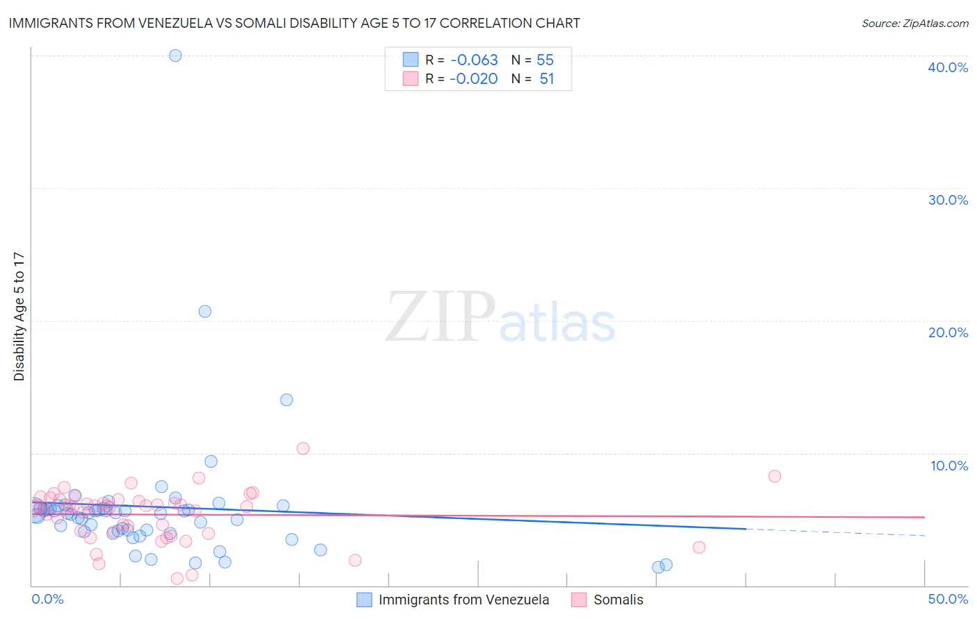Immigrants from Venezuela vs Somali Disability Age 5 to 17