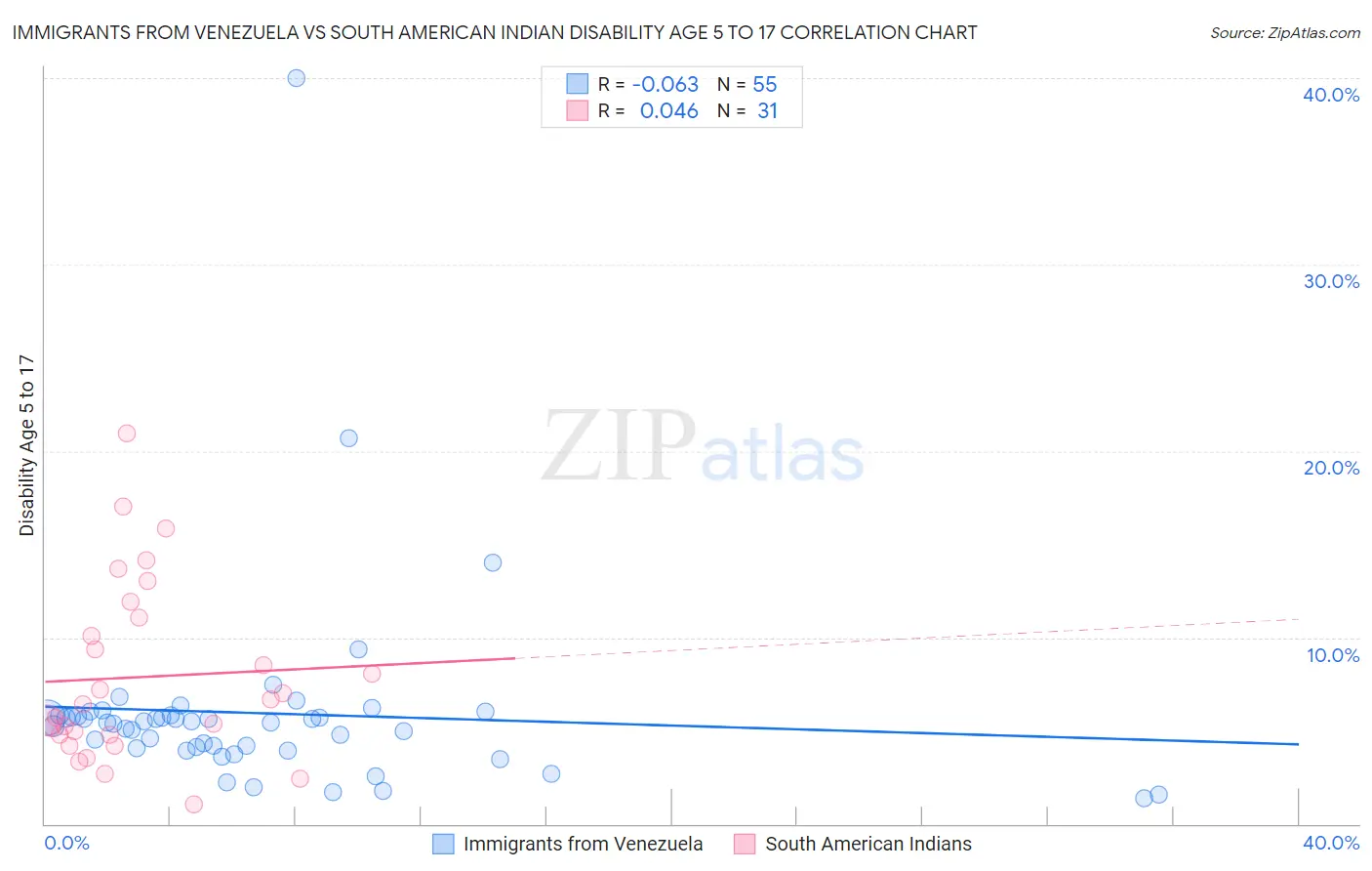 Immigrants from Venezuela vs South American Indian Disability Age 5 to 17