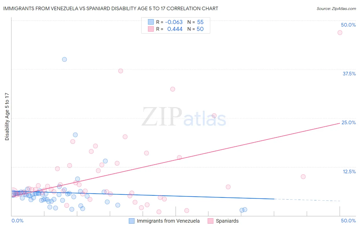 Immigrants from Venezuela vs Spaniard Disability Age 5 to 17