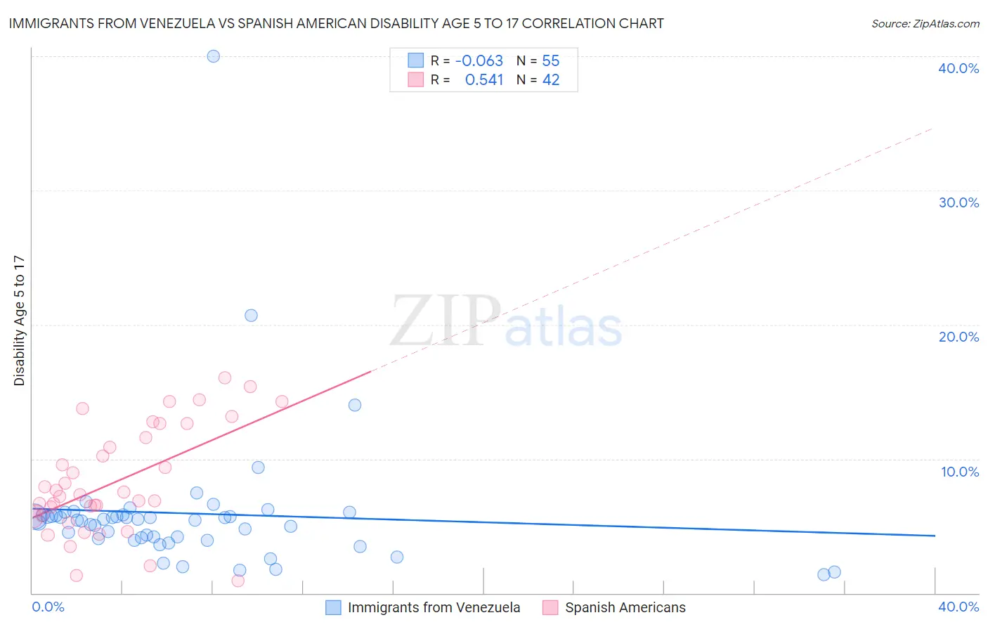 Immigrants from Venezuela vs Spanish American Disability Age 5 to 17
