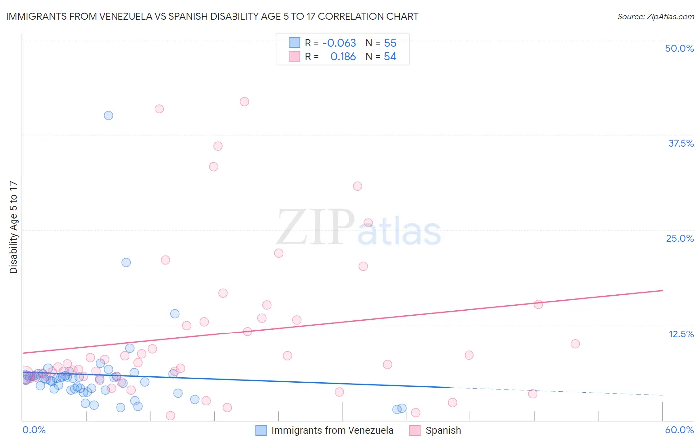 Immigrants from Venezuela vs Spanish Disability Age 5 to 17