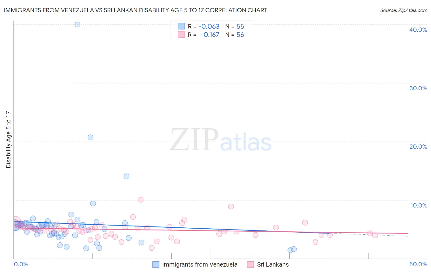 Immigrants from Venezuela vs Sri Lankan Disability Age 5 to 17