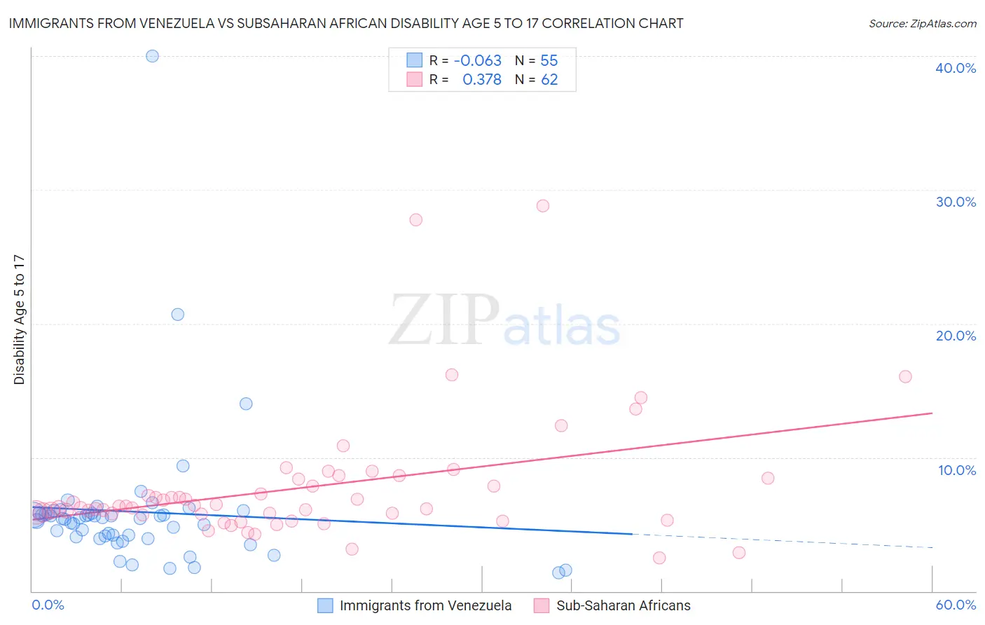 Immigrants from Venezuela vs Subsaharan African Disability Age 5 to 17