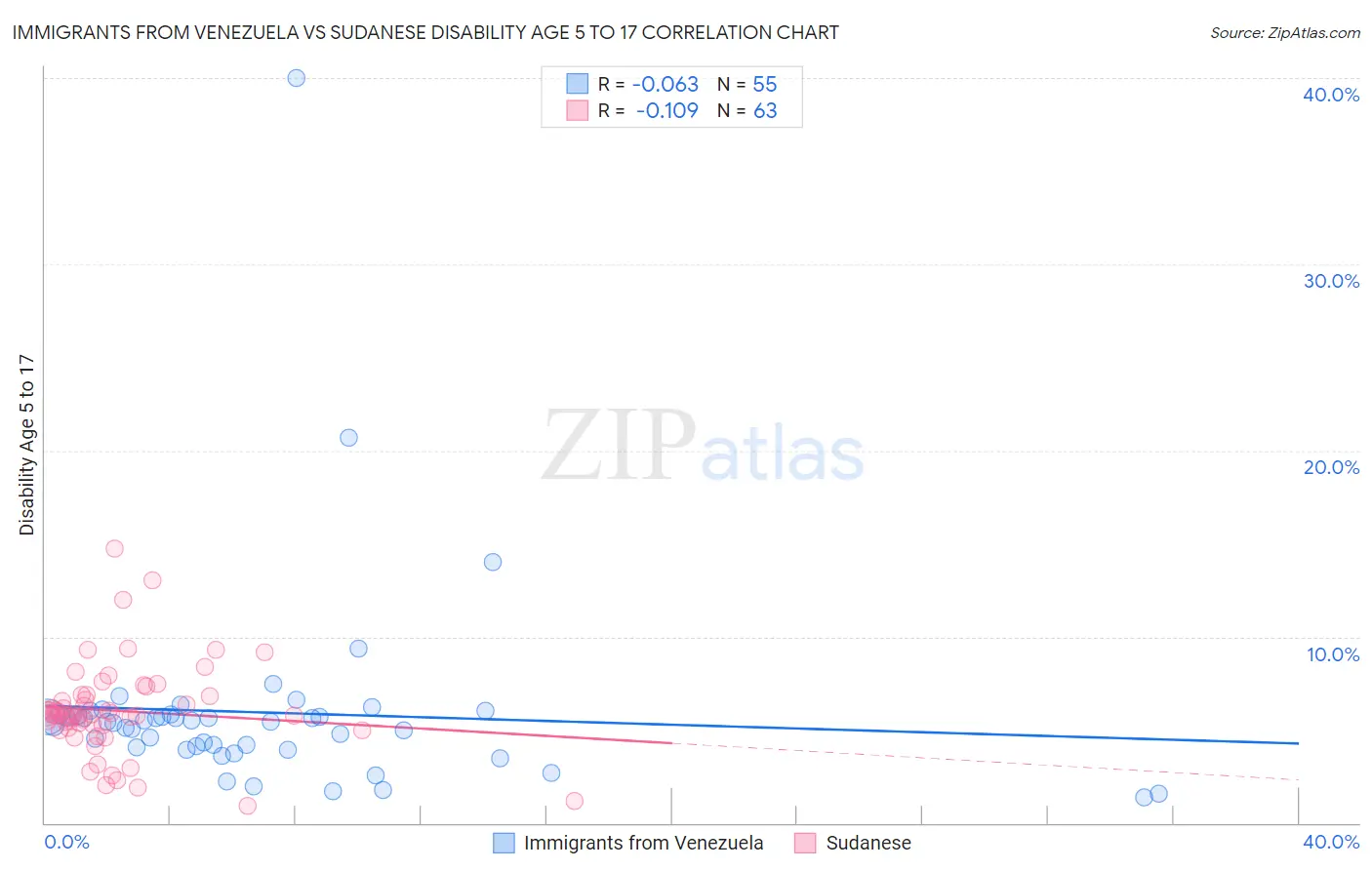 Immigrants from Venezuela vs Sudanese Disability Age 5 to 17