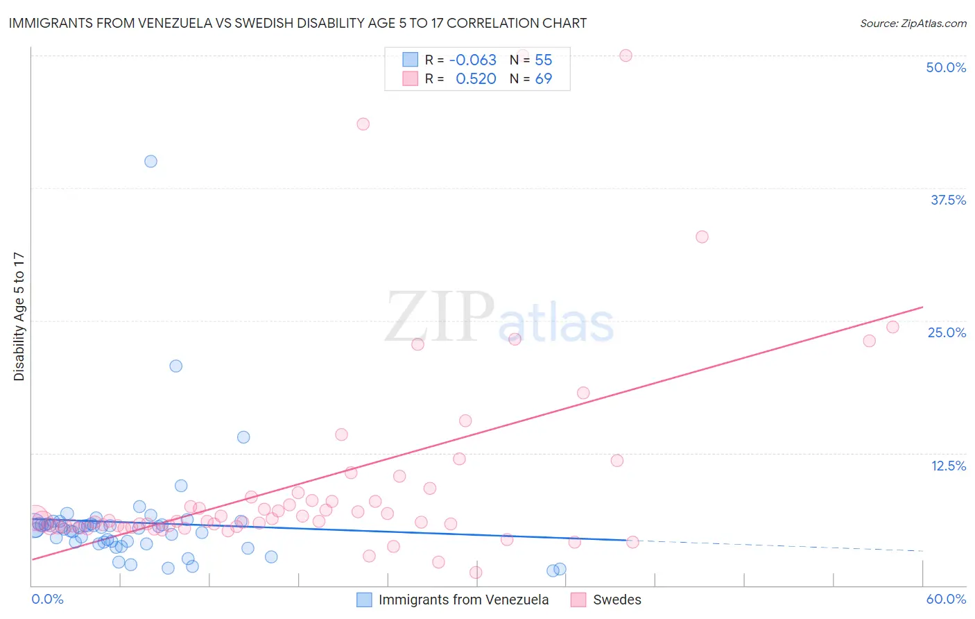 Immigrants from Venezuela vs Swedish Disability Age 5 to 17
