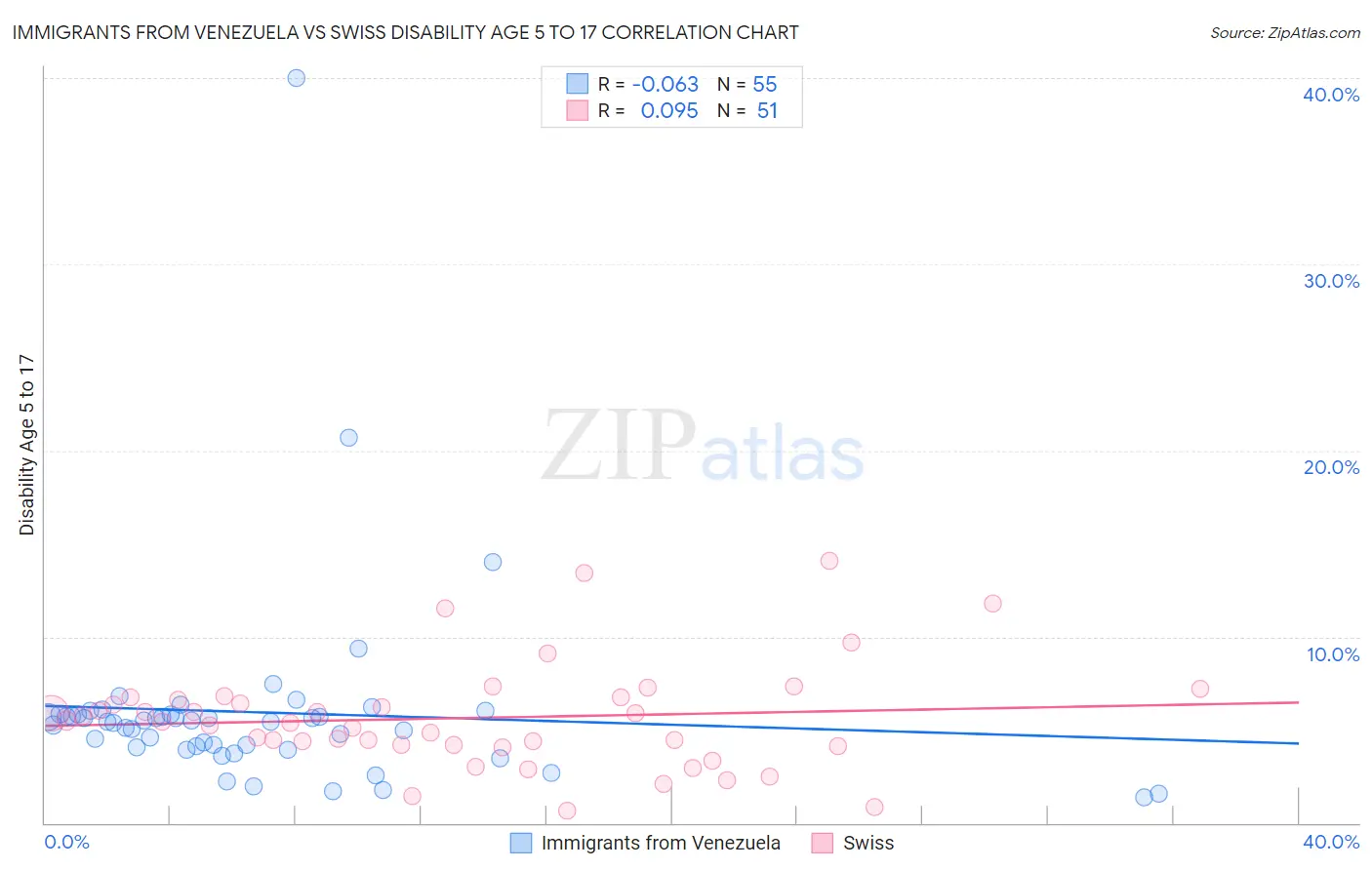 Immigrants from Venezuela vs Swiss Disability Age 5 to 17