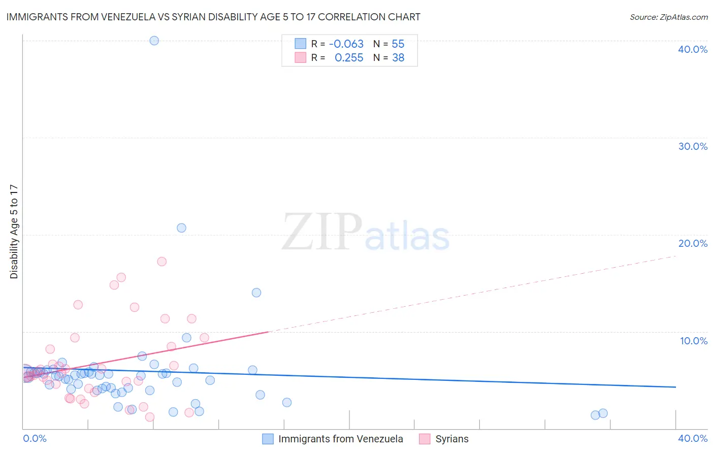 Immigrants from Venezuela vs Syrian Disability Age 5 to 17