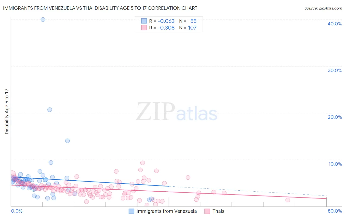 Immigrants from Venezuela vs Thai Disability Age 5 to 17