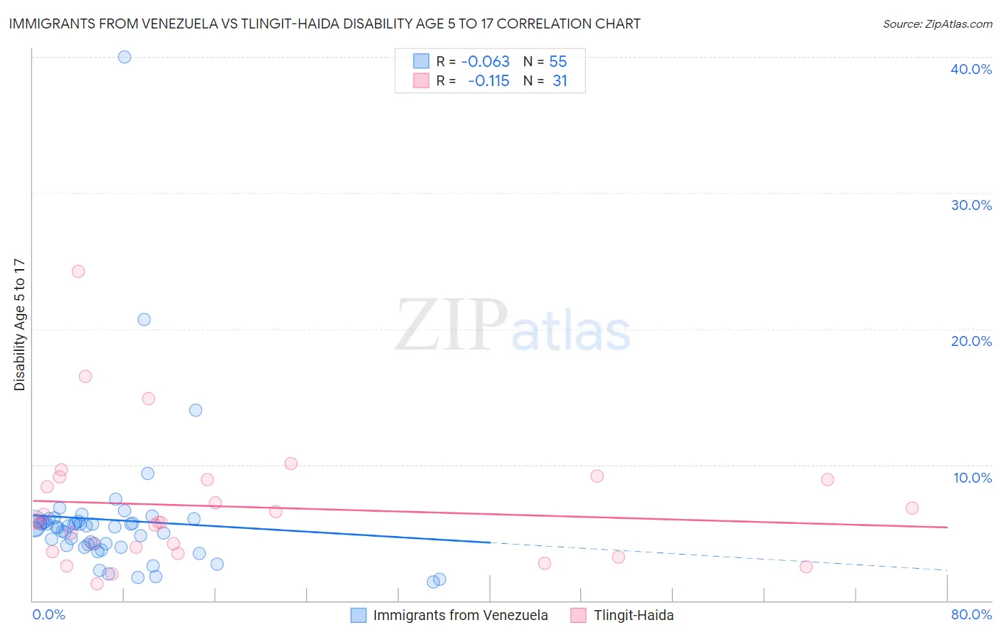 Immigrants from Venezuela vs Tlingit-Haida Disability Age 5 to 17