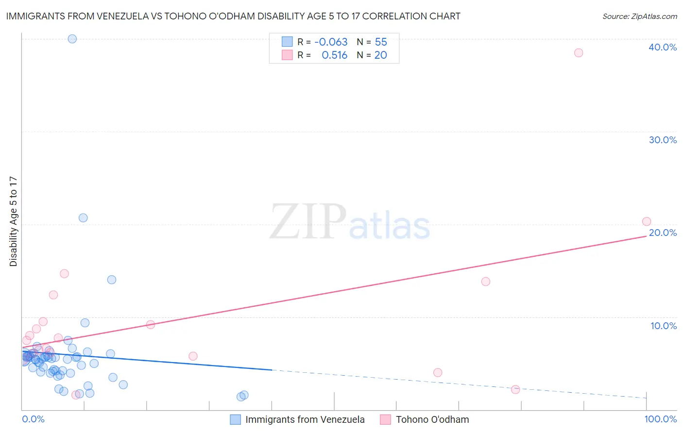 Immigrants from Venezuela vs Tohono O'odham Disability Age 5 to 17