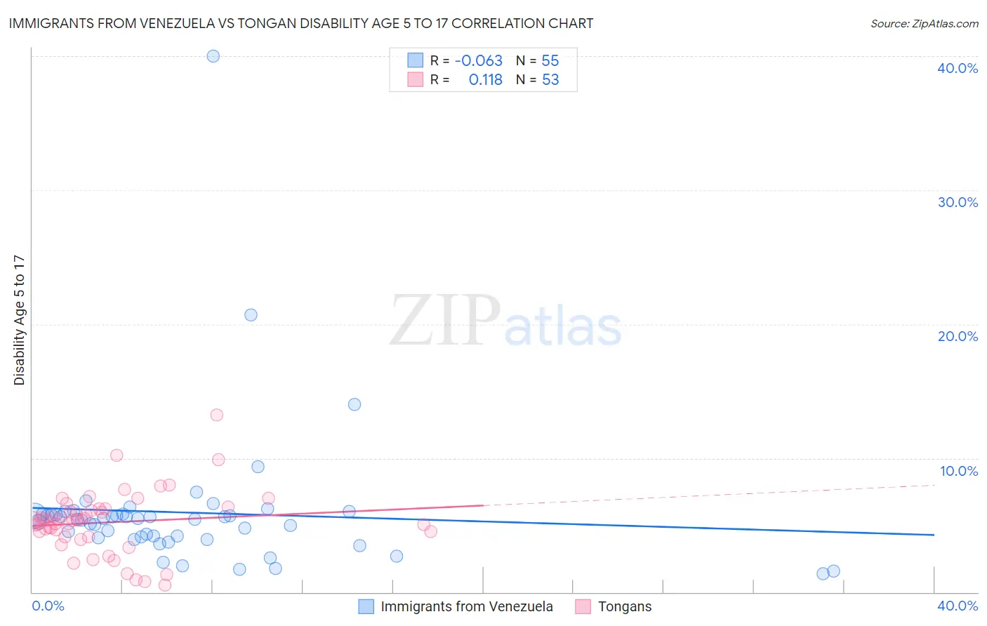 Immigrants from Venezuela vs Tongan Disability Age 5 to 17
