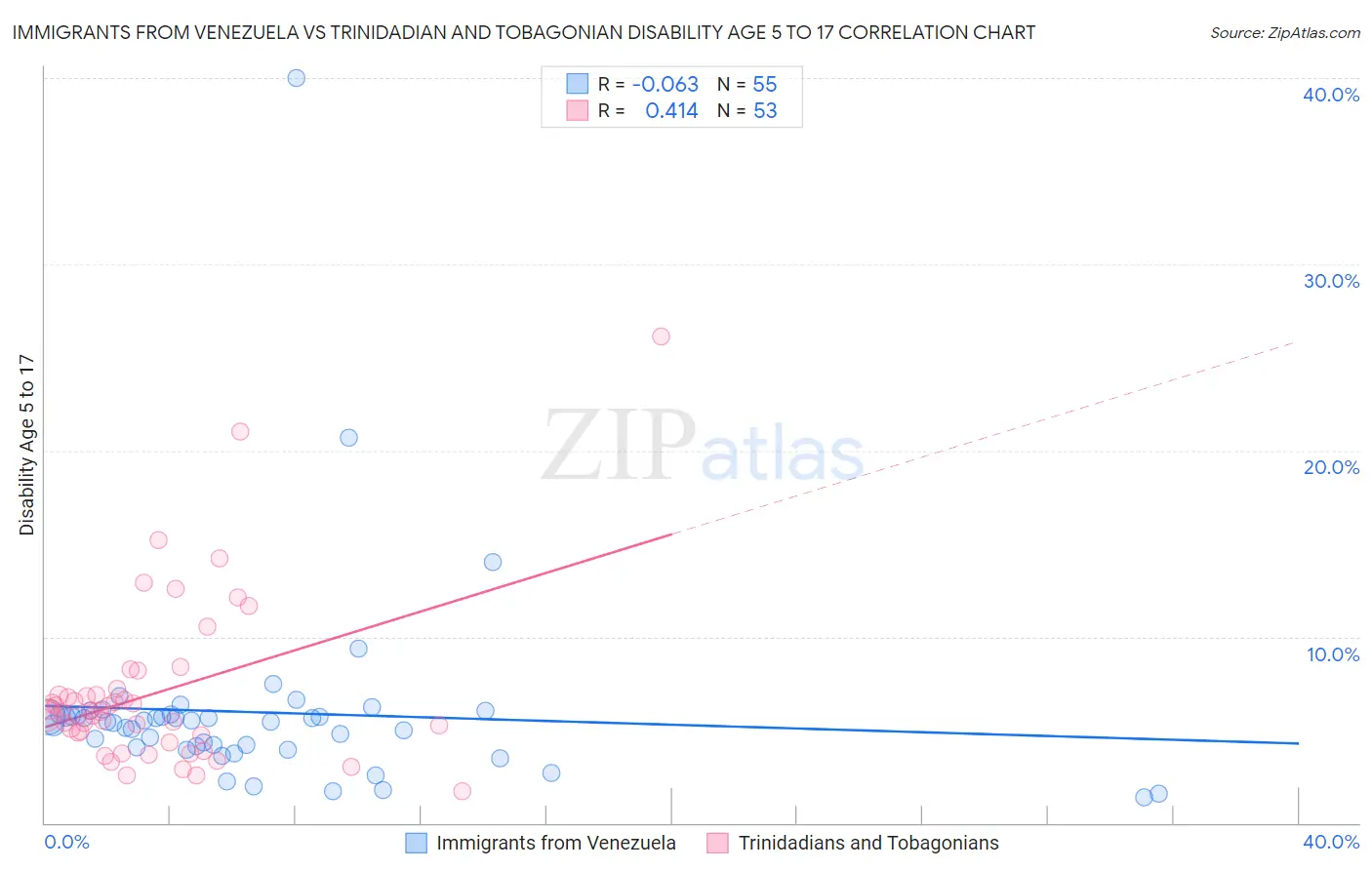 Immigrants from Venezuela vs Trinidadian and Tobagonian Disability Age 5 to 17