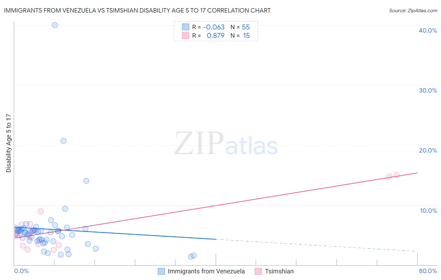Immigrants from Venezuela vs Tsimshian Disability Age 5 to 17