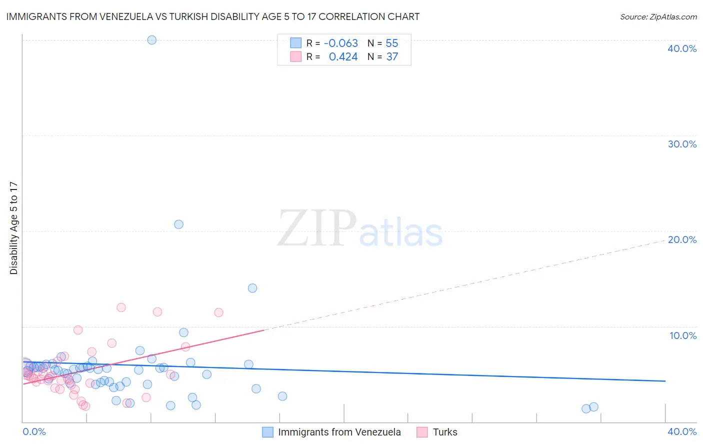 Immigrants from Venezuela vs Turkish Disability Age 5 to 17