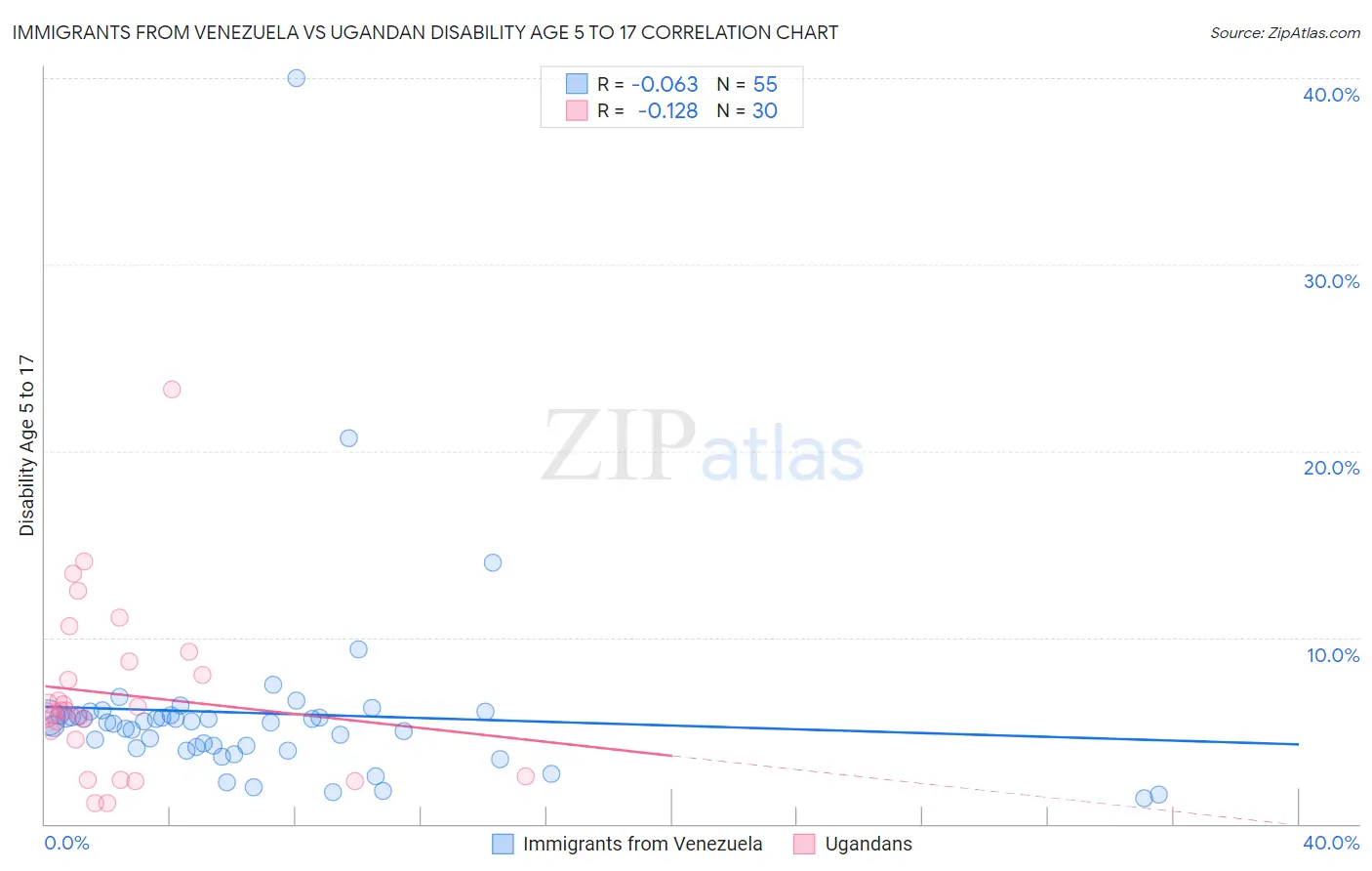 Immigrants from Venezuela vs Ugandan Disability Age 5 to 17