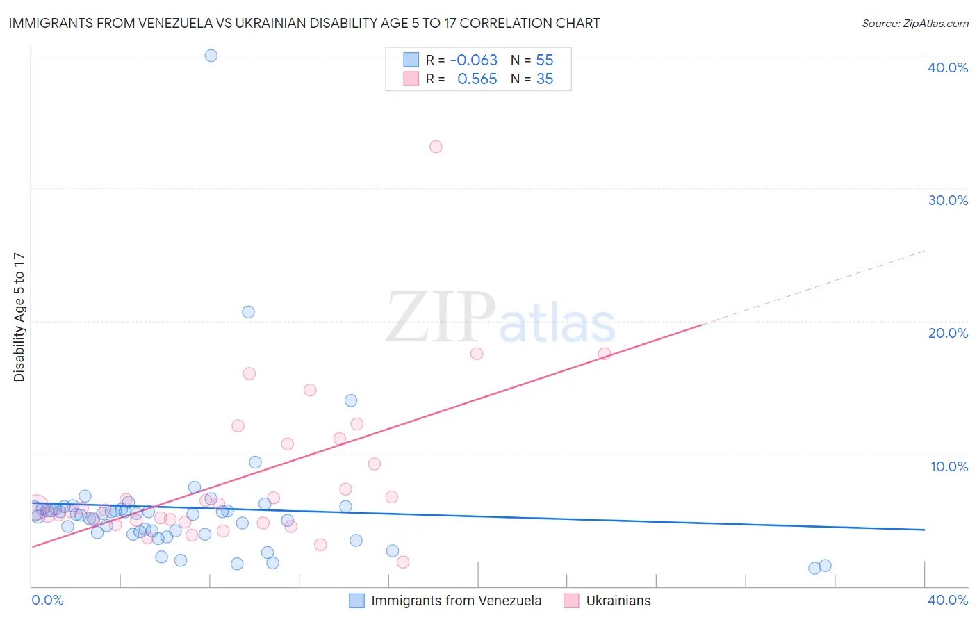 Immigrants from Venezuela vs Ukrainian Disability Age 5 to 17