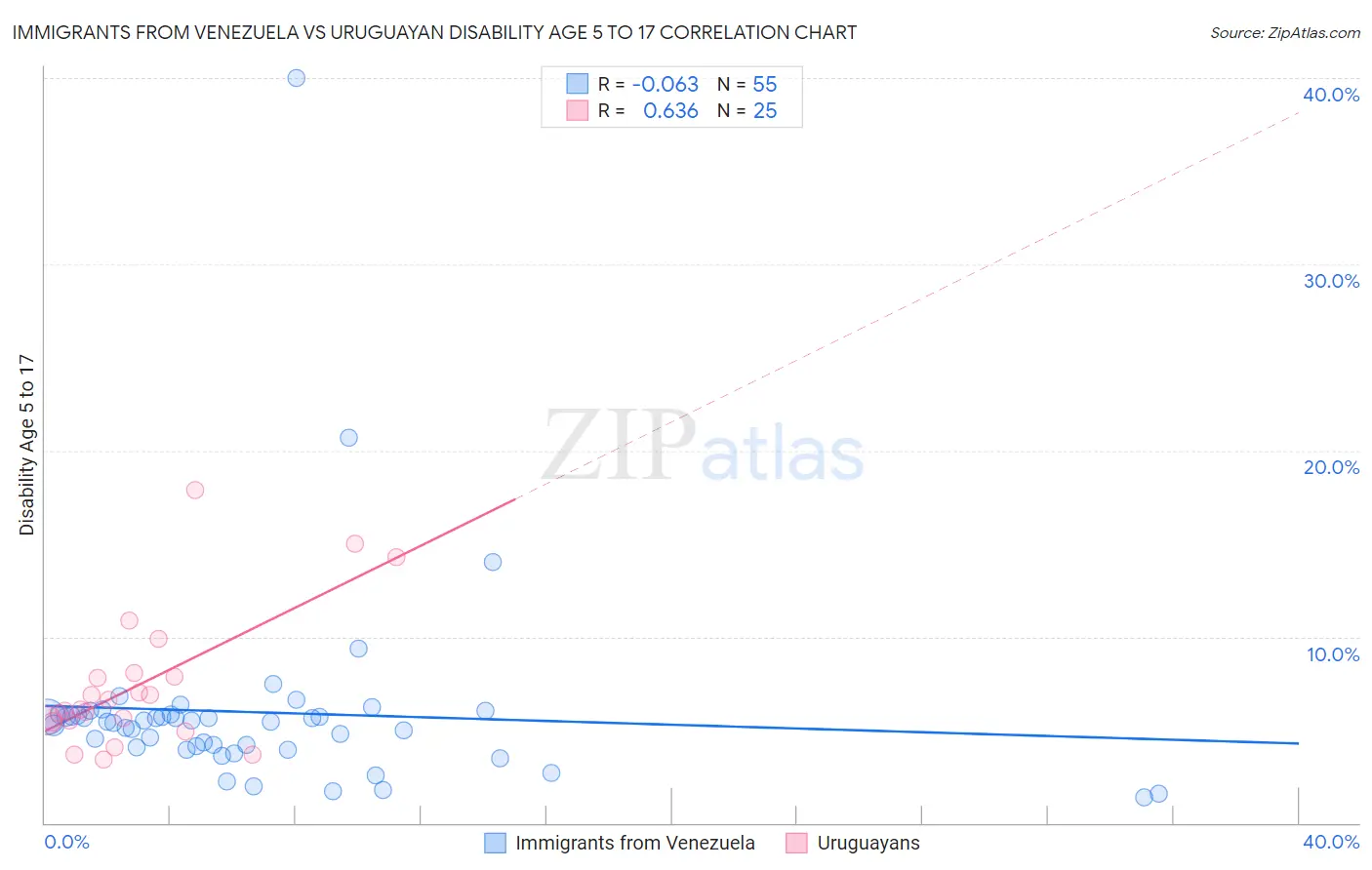 Immigrants from Venezuela vs Uruguayan Disability Age 5 to 17