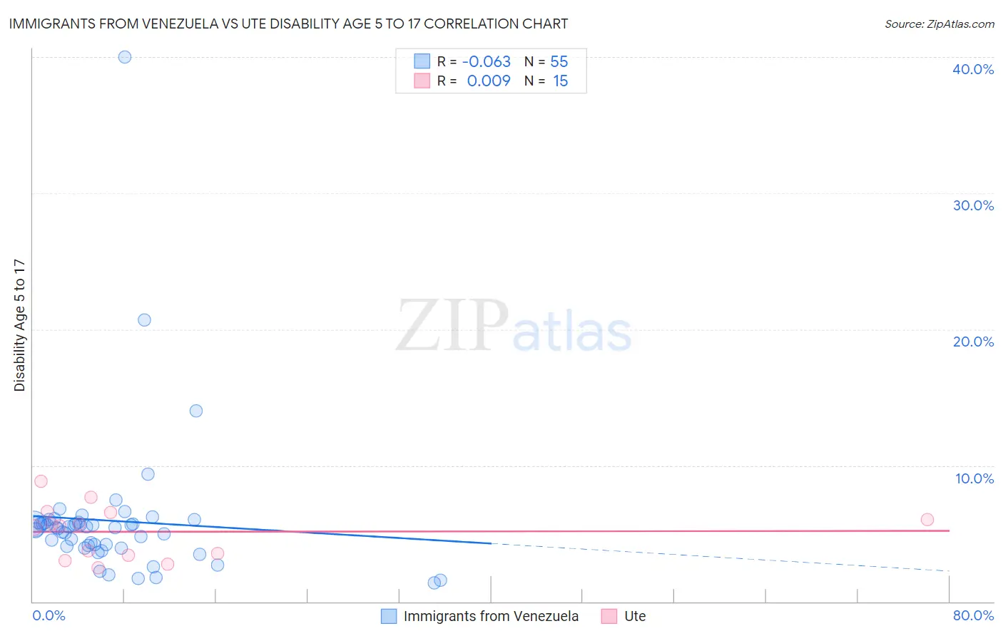 Immigrants from Venezuela vs Ute Disability Age 5 to 17
