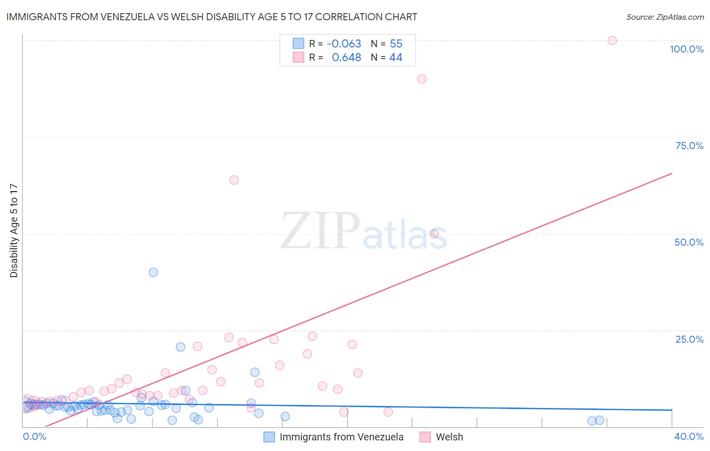 Immigrants from Venezuela vs Welsh Disability Age 5 to 17