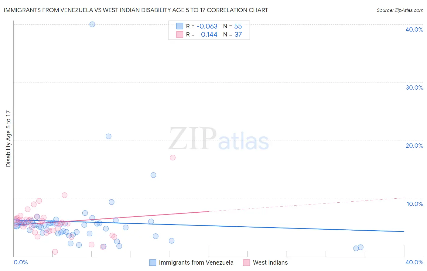 Immigrants from Venezuela vs West Indian Disability Age 5 to 17