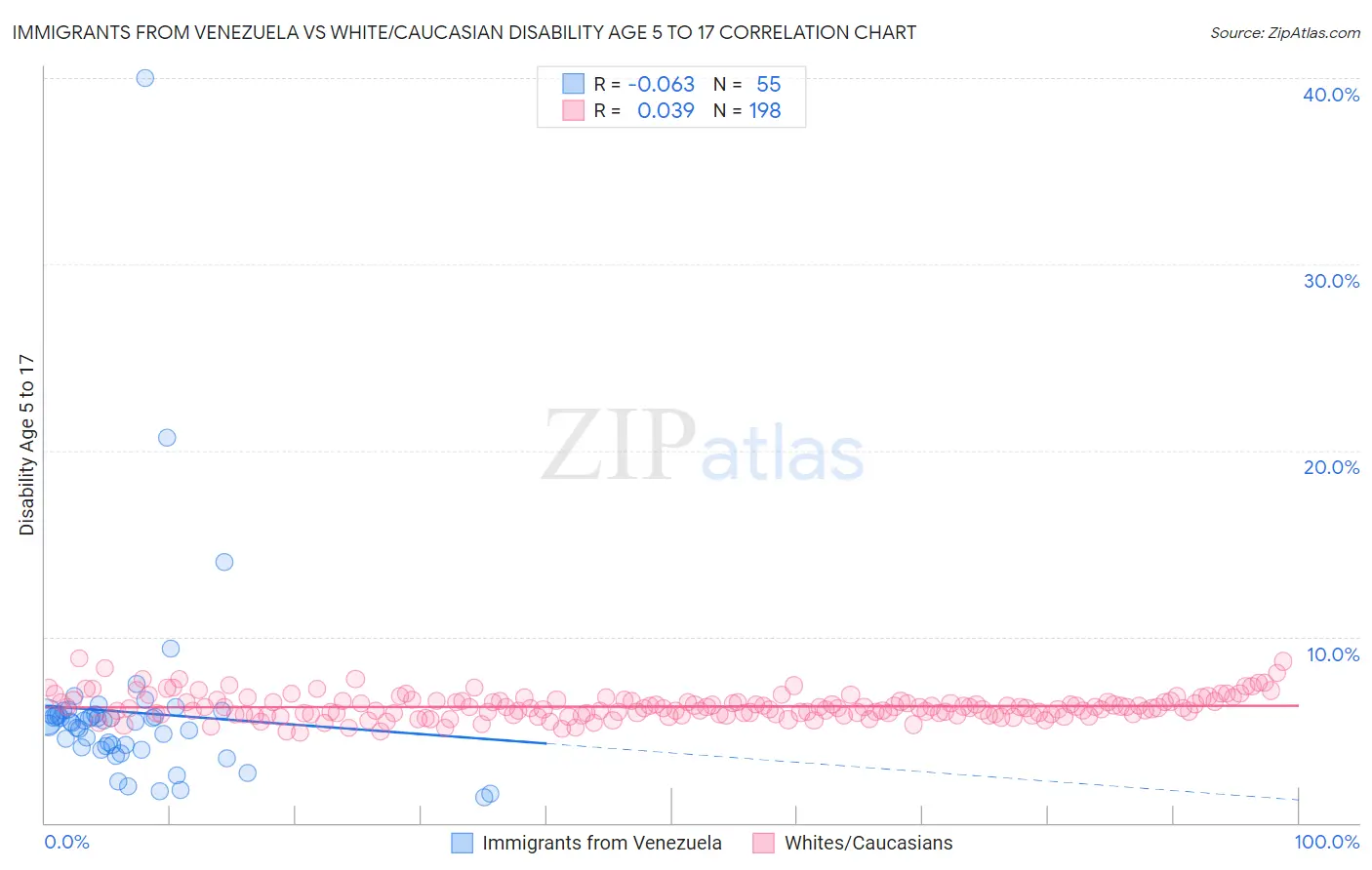 Immigrants from Venezuela vs White/Caucasian Disability Age 5 to 17