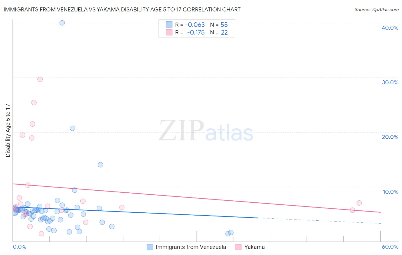 Immigrants from Venezuela vs Yakama Disability Age 5 to 17