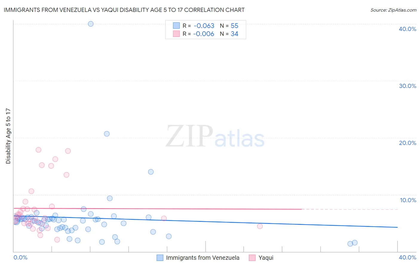 Immigrants from Venezuela vs Yaqui Disability Age 5 to 17