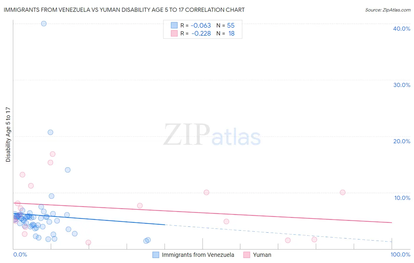 Immigrants from Venezuela vs Yuman Disability Age 5 to 17