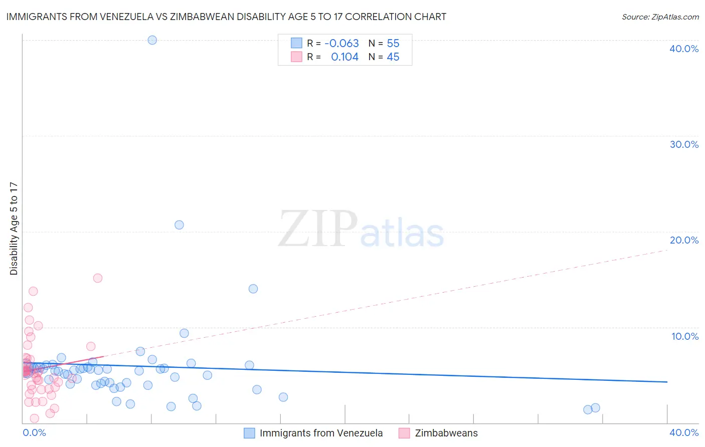 Immigrants from Venezuela vs Zimbabwean Disability Age 5 to 17