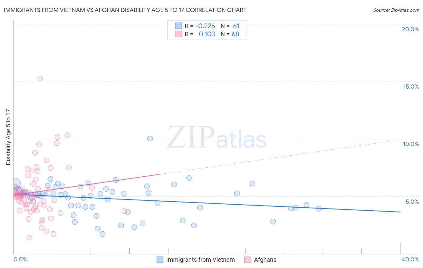 Immigrants from Vietnam vs Afghan Disability Age 5 to 17