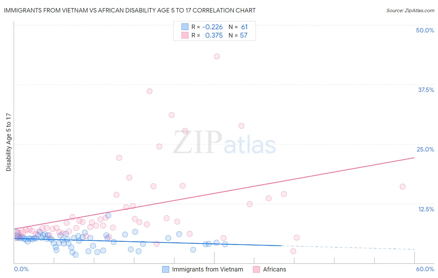 Immigrants from Vietnam vs African Disability Age 5 to 17