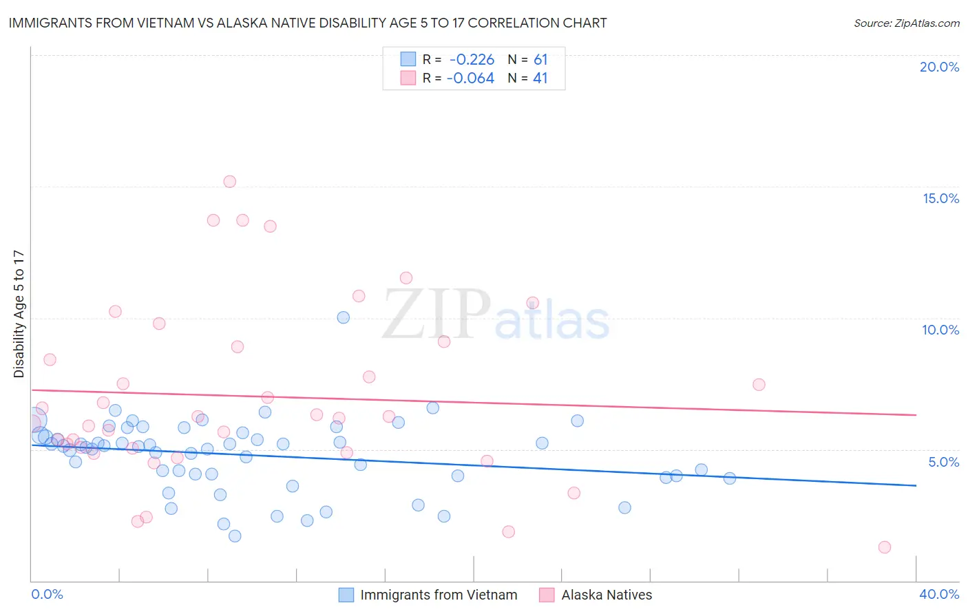 Immigrants from Vietnam vs Alaska Native Disability Age 5 to 17