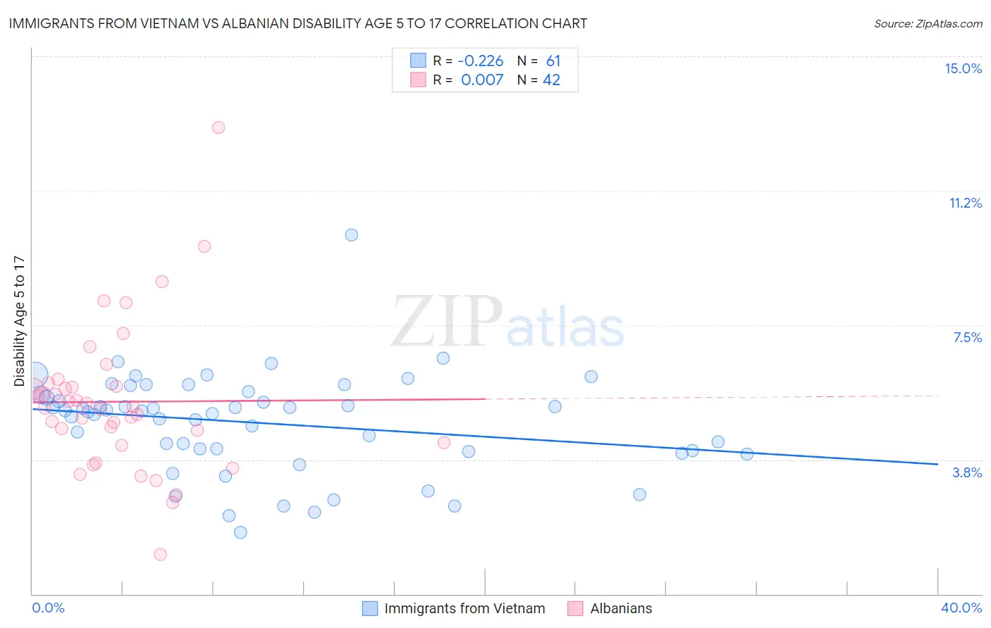 Immigrants from Vietnam vs Albanian Disability Age 5 to 17