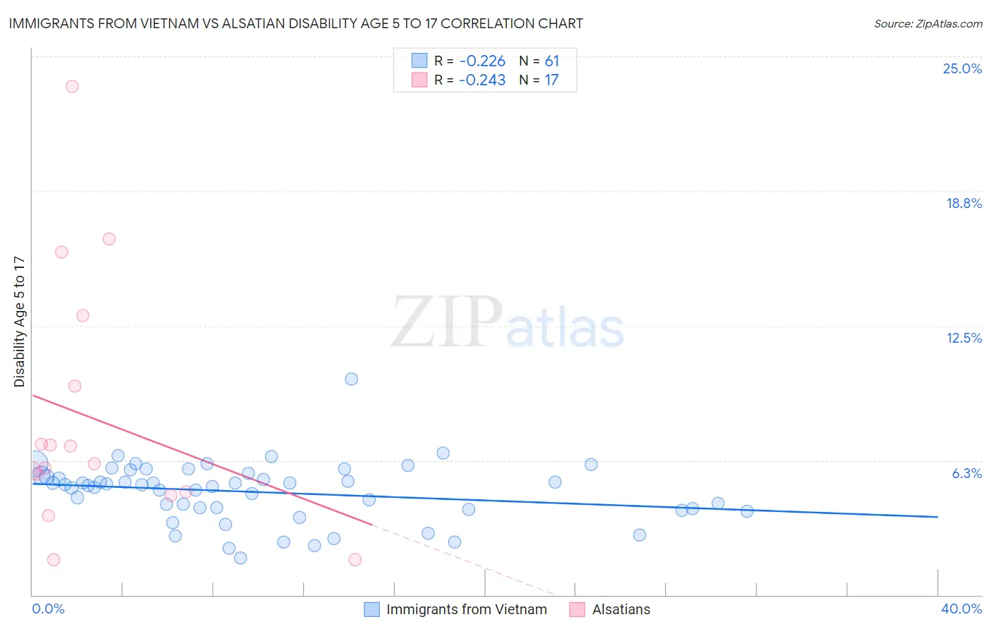 Immigrants from Vietnam vs Alsatian Disability Age 5 to 17