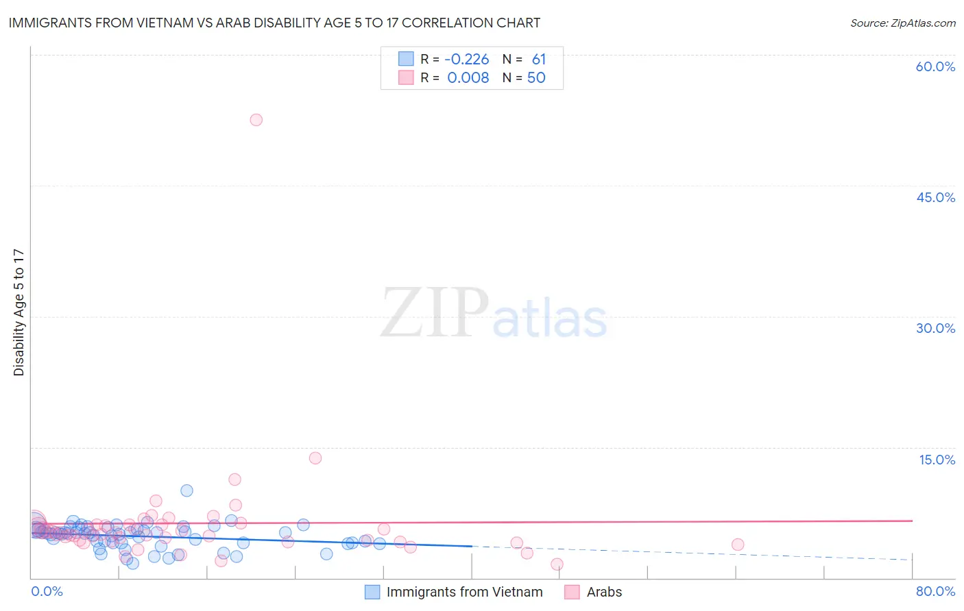 Immigrants from Vietnam vs Arab Disability Age 5 to 17
