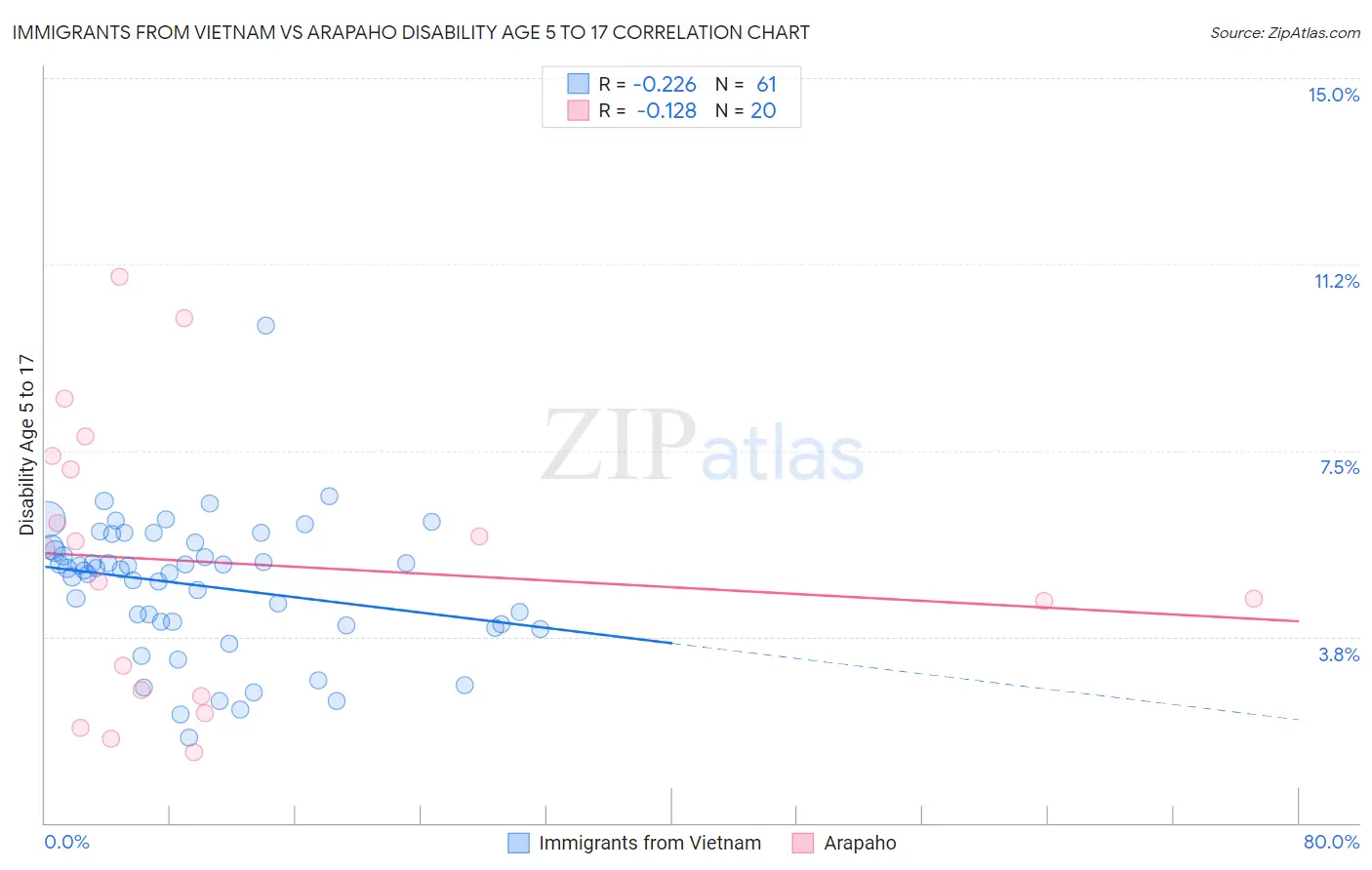 Immigrants from Vietnam vs Arapaho Disability Age 5 to 17