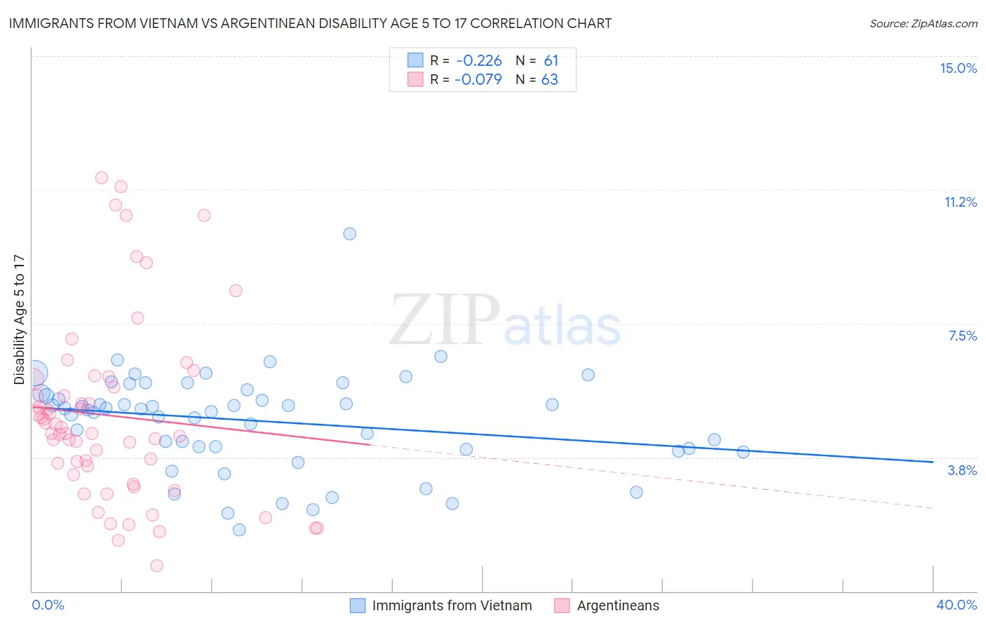 Immigrants from Vietnam vs Argentinean Disability Age 5 to 17